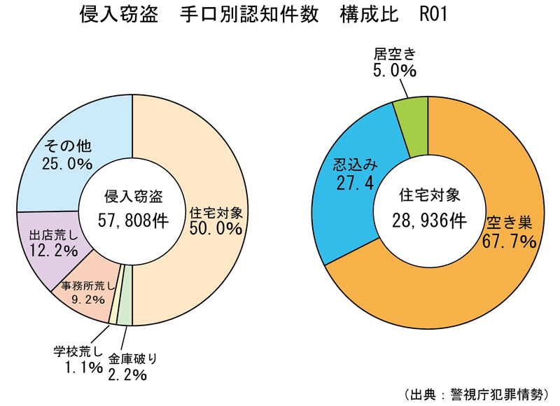 一戸建ての空き巣 忍込み対策 防犯 防災システム専門企業 セキュリティハウス