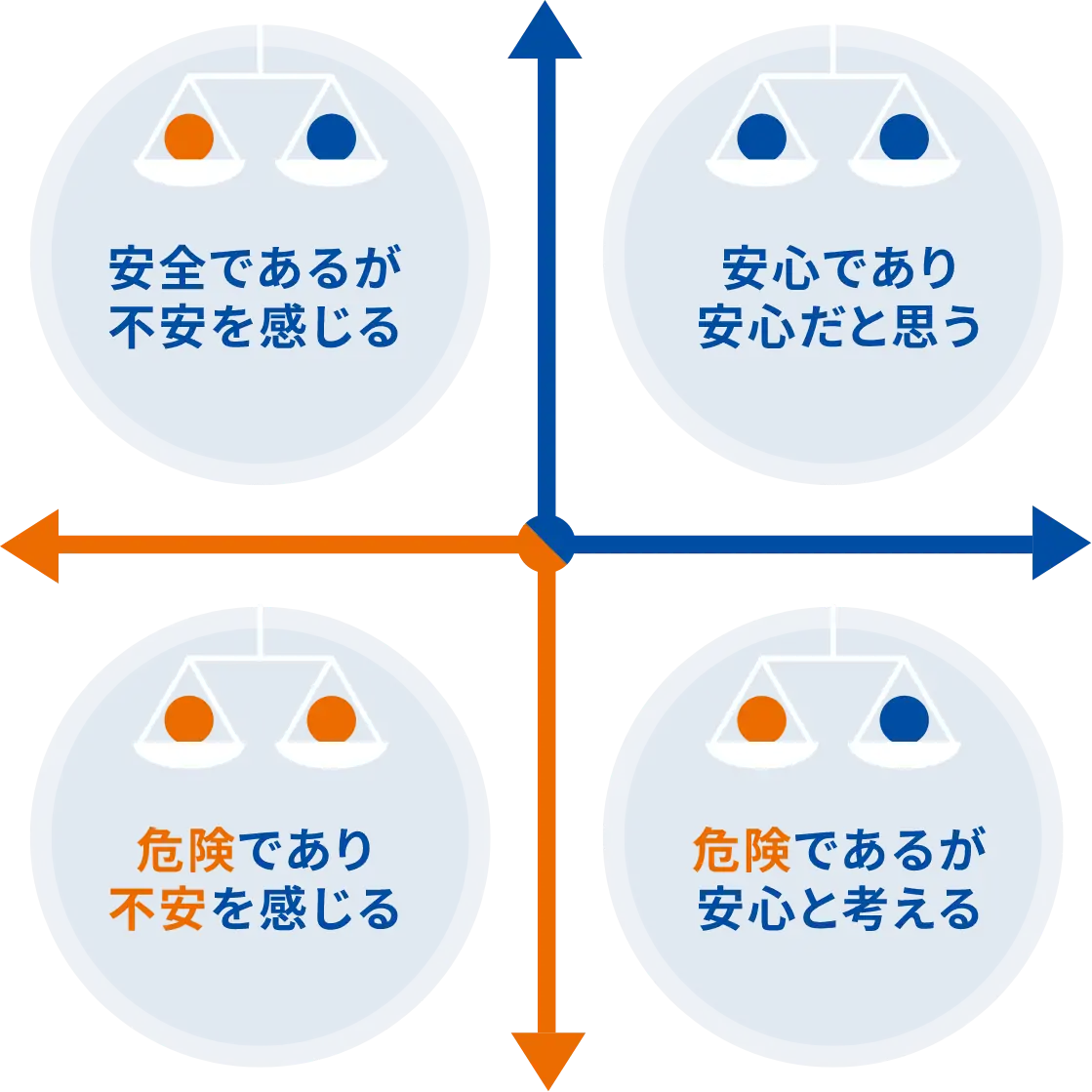 安全であるが不安を感じる 安心であり安心だと思う 危険であり不安を感じる 危険であるが安心と考える